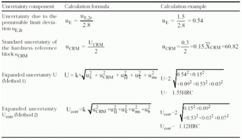 rockwell hardness uncertainty method